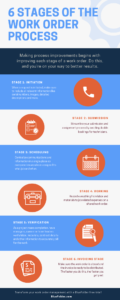 stages of work order infographic