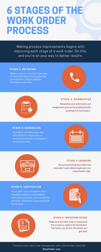 infographic-six-stages-work-order-process